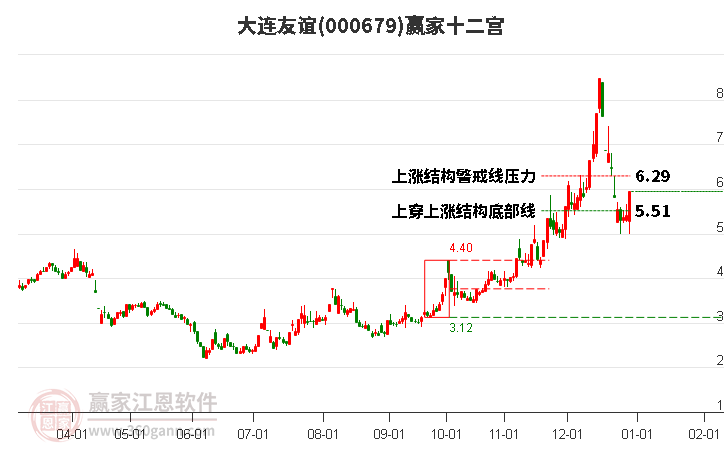 000679大連友誼贏家十二宮工具