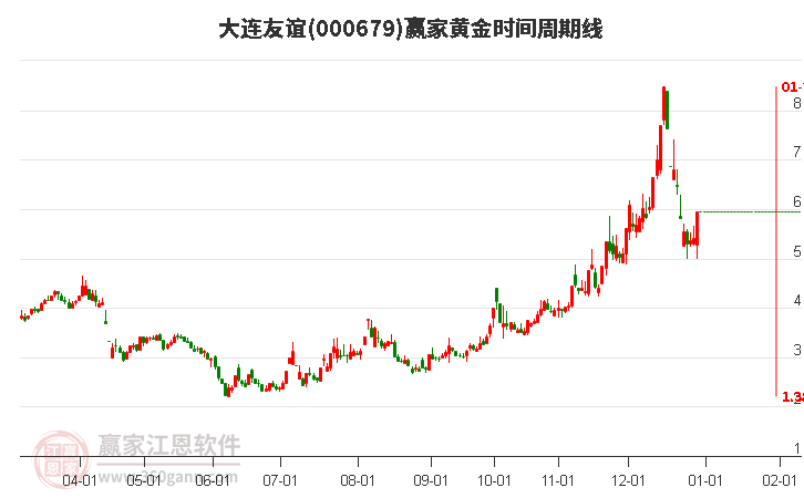 000679大連友誼黃金時間周期線工具