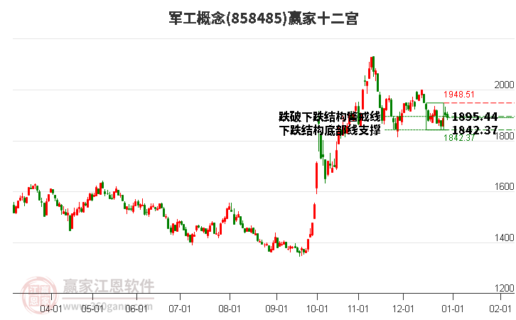 858485軍工贏家十二宮工具