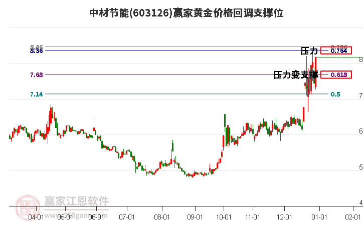 603126中材節(jié)能黃金價格回調(diào)支撐位工具
