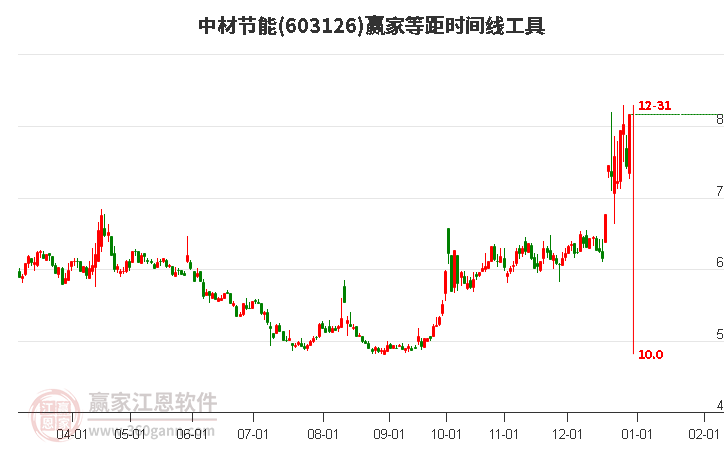 603126中材節(jié)能等距時間周期線工具