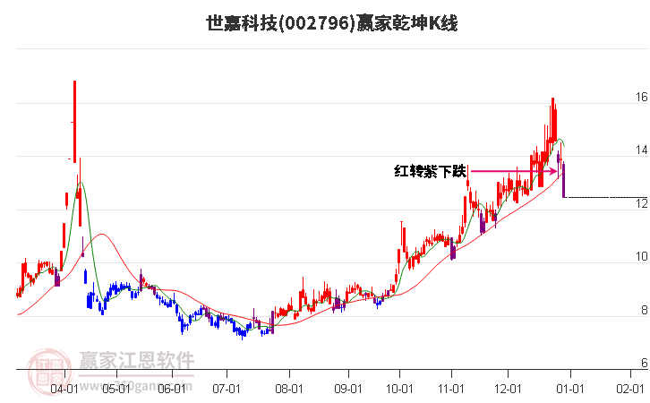 002796世嘉科技贏家乾坤K線工具