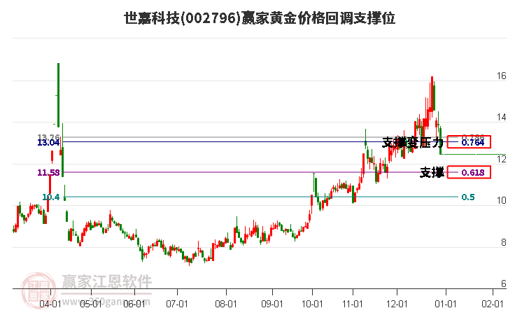 002796世嘉科技黃金價(jià)格回調(diào)支撐位工具