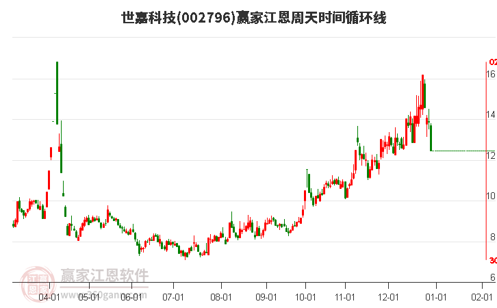 002796世嘉科技江恩周天時(shí)間循環(huán)線工具