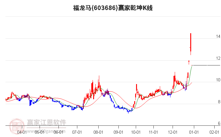 603686福龍馬贏家乾坤K線工具