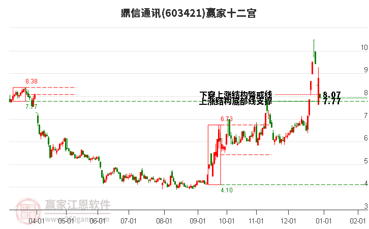 603421鼎信通訊贏家十二宮工具