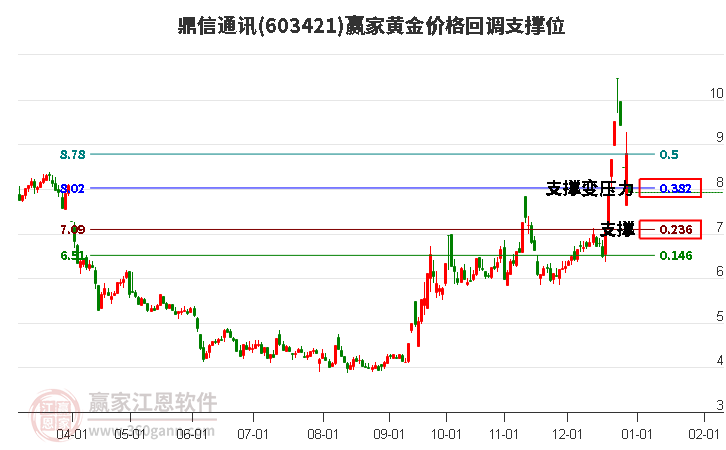 603421鼎信通訊黃金價(jià)格回調(diào)支撐位工具