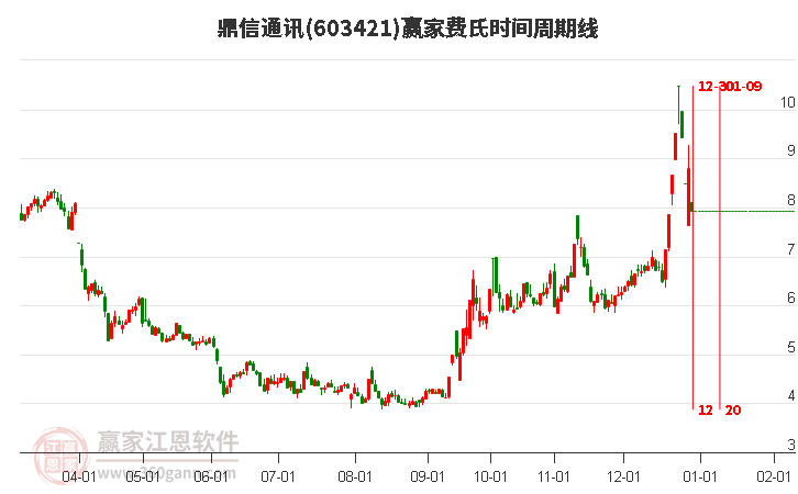 603421鼎信通訊費(fèi)氏時(shí)間周期線工具
