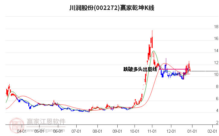 002272川潤(rùn)股份贏家乾坤K線工具 002272川潤(rùn)股份贏家乾坤K線工具