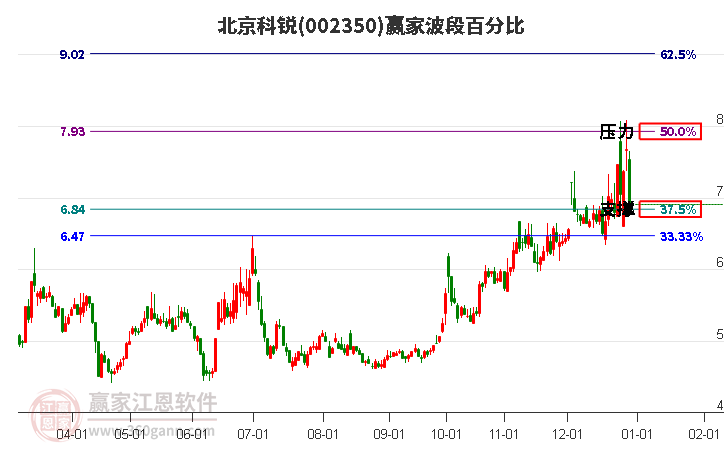 002350北京科銳波段百分比工具 002350北京科銳波段百分比工具