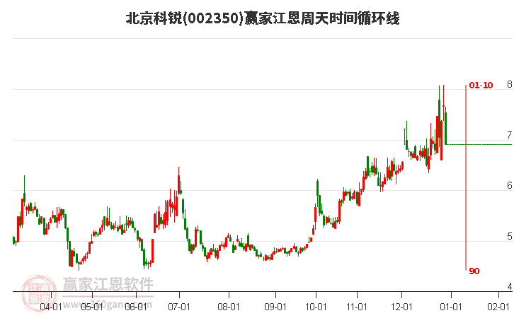 002350北京科銳江恩周天時(shí)間循環(huán)線工具 002350北京科銳江恩周天時(shí)間循環(huán)線工具