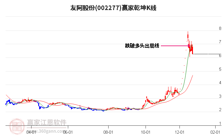 002277友阿股份贏家乾坤K線工具
