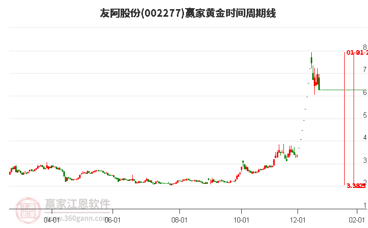 002277友阿股份黃金時(shí)間周期線工具