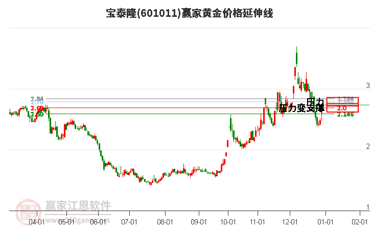 601011寶泰隆黃金價格延伸線工具