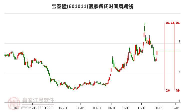 601011寶泰隆費氏時間周期線工具