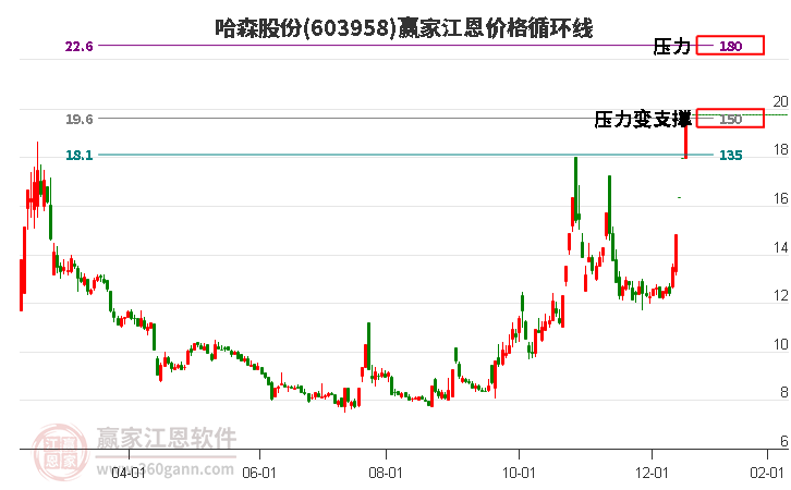 603958哈森股份江恩價格循環(huán)線工具