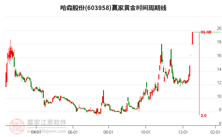 603958哈森股份黃金時間周期線工具