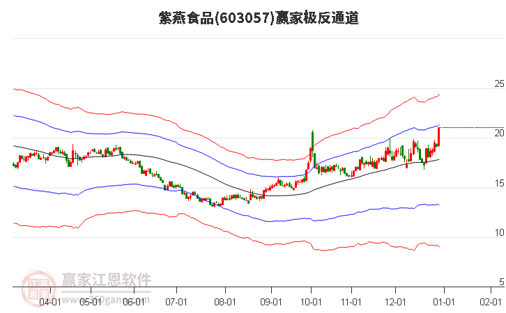 603057紫燕食品贏家極反通道工具 603057紫燕食品贏家極反通道工具