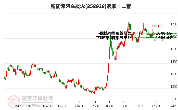 858929新能源汽車贏家十二宮工具