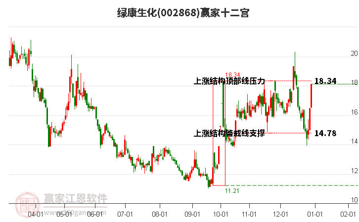 002868綠康生化贏家十二宮工具