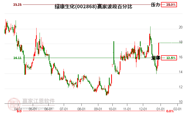 002868綠康生化波段百分比工具