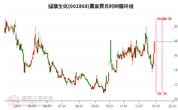 002868綠康生化費(fèi)氏時(shí)間循環(huán)線工具