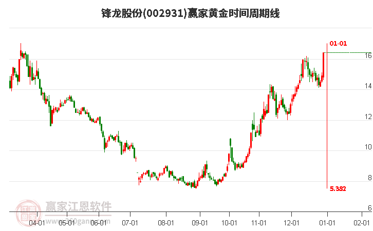 002931鋒龍股份黃金時(shí)間周期線(xiàn)工具