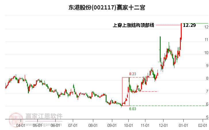 002117東港股份贏家十二宮工具