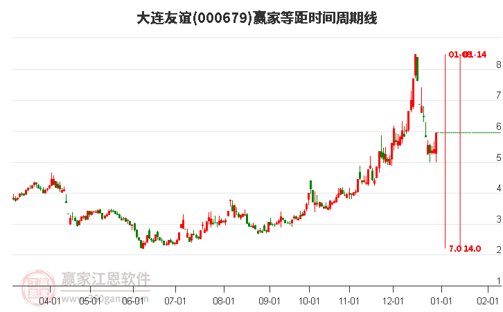 000679大連友誼等距時間周期線工具 000679大連友誼等距時間周期線工具