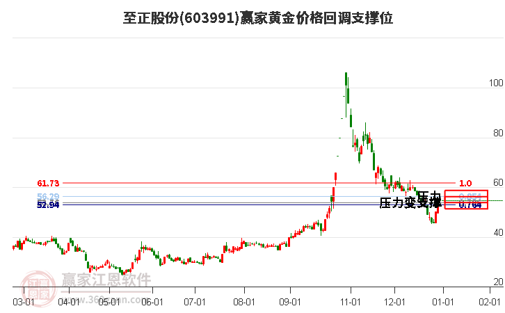 603991至正股份黃金價(jià)格回調(diào)支撐位工具 603991至正股份黃金價(jià)格回調(diào)支撐位工具