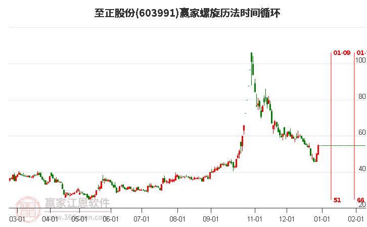 603991至正股份螺旋歷法時(shí)間循環(huán)工具 603991至正股份螺旋歷法時(shí)間循環(huán)工具