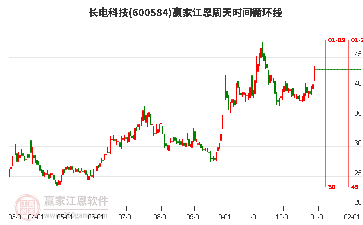 600584長(zhǎng)電科技江恩周天時(shí)間循環(huán)線工具