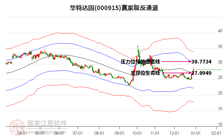 000915華特達因贏家極反通道工具 000915華特達因贏家極反通道工具