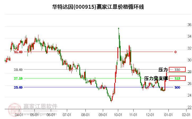 000915華特達因江恩價格循環(huán)線工具 000915華特達因江恩價格循環(huán)線工具