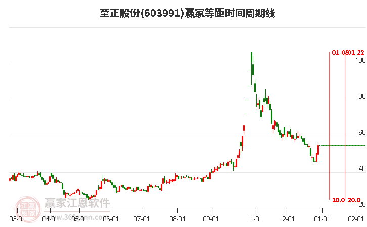 603991至正股份等距時間周期線工具
