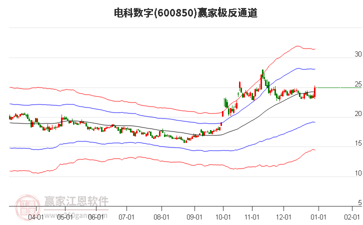 600850電科數(shù)字贏家極反通道工具