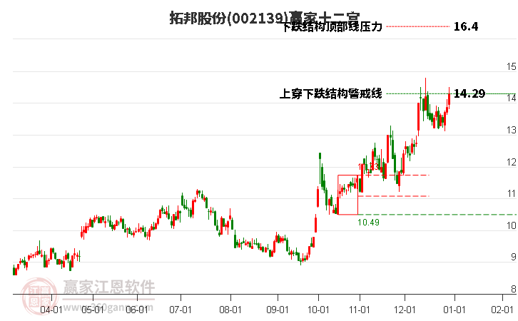 002139拓邦股份贏家十二宮工具
