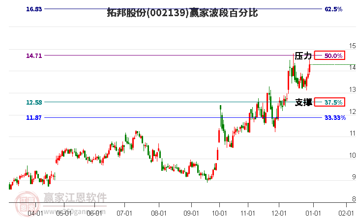 002139拓邦股份波段百分比工具