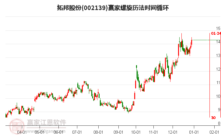 002139拓邦股份螺旋歷法時間循環(huán)工具