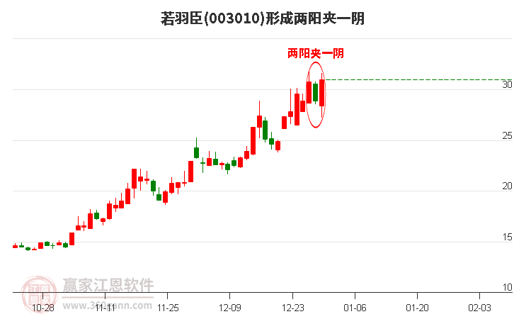 若羽臣(003010)形成兩陽夾一陰形態(tài)