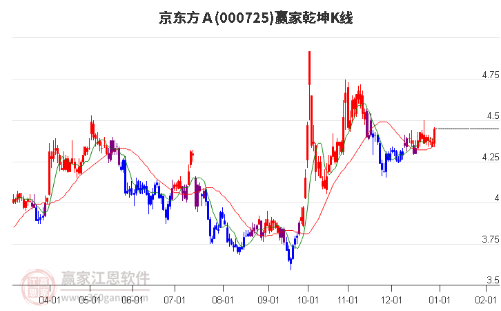 000725京東方A贏家乾坤K線工具 000725京東方A贏家乾坤K線工具