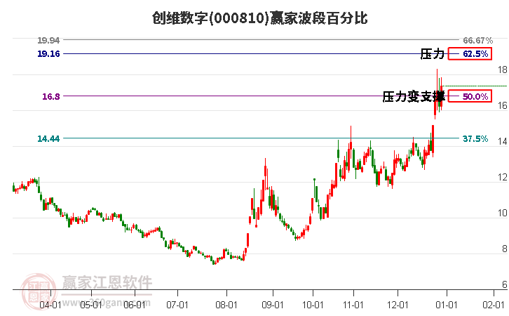 000810創(chuàng)維數(shù)字波段百分比工具