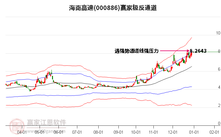 000886海南高速贏家極反通道工具