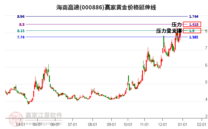 000886海南高速黃金價格延伸線工具