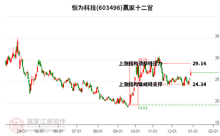 603496恒為科技贏家十二宮工具 603496恒為科技贏家十二宮工具