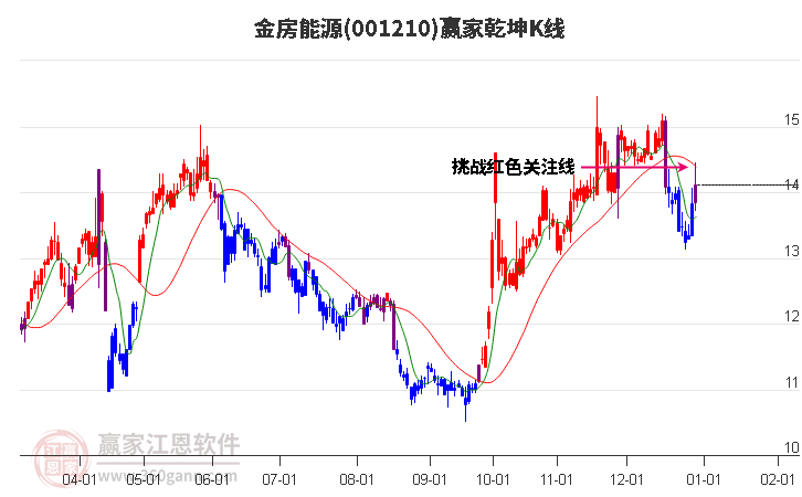 001210金房能源贏家乾坤K線工具 001210金房能源贏家乾坤K線工具