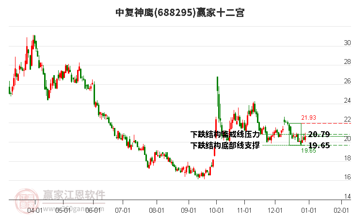 688295中復(fù)神鷹贏家十二宮工具