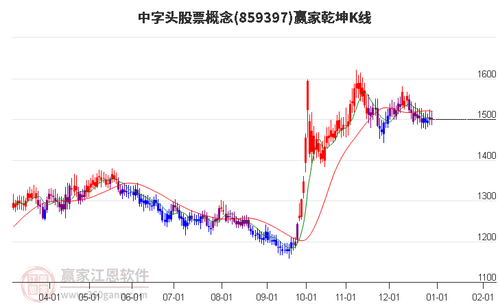 859397中字頭股票贏家乾坤K線工具