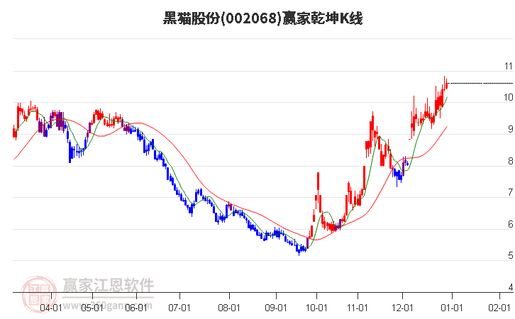 002068黑貓股份贏家乾坤K線工具