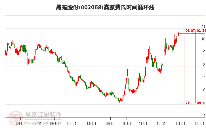 002068黑貓股份費氏時間循環(huán)線工具